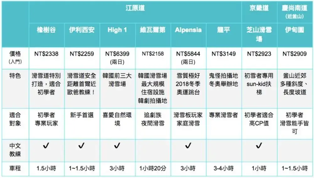 韓國CP值超高滑雪場比較表