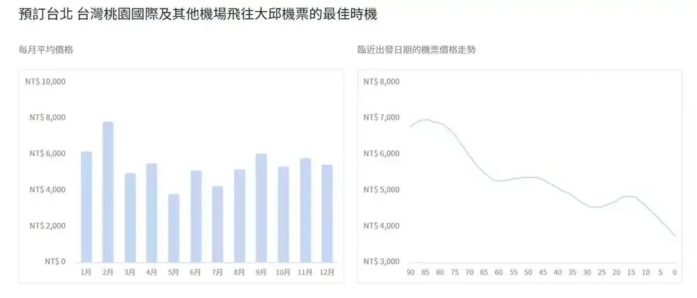 大邱機票趨勢