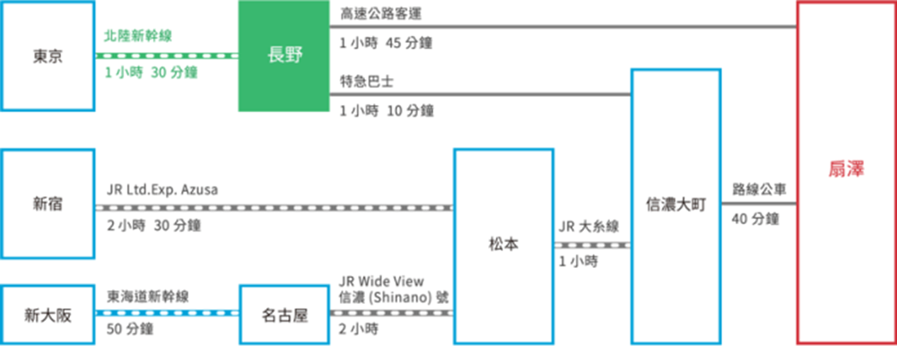 扇澤車站