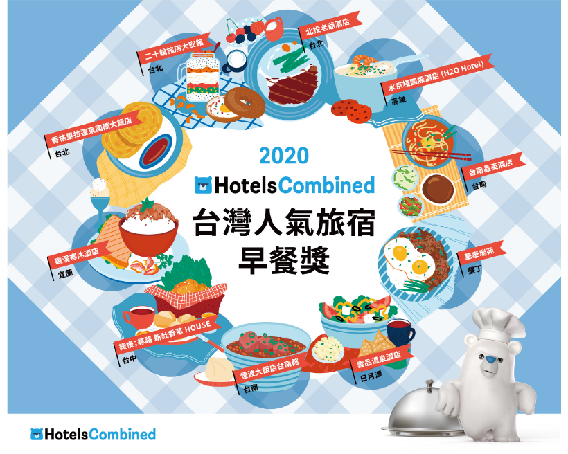 【最強旅宿早餐出爐】2020 HotelsCombined台灣人氣旅宿早餐獎，必吃10大夢幻早餐！